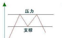 支撑线和压力线是什么概念，碰到要如何操作？