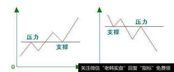 支撑线和压力线的相互转化