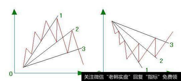 股票K线组合-扇形线