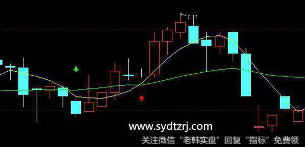 5天线下跌20天线后，5天线再次上穿20天线的形状