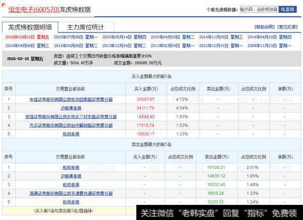 恒生电子龙虎榜数据示意图