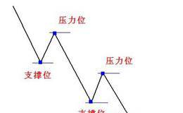 压力位和支撑位产生的原理，如何判断它们？