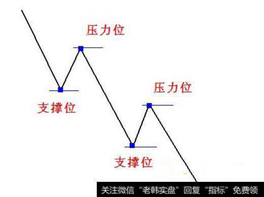 压力位和支撑位产生的原理，如何判断它们？