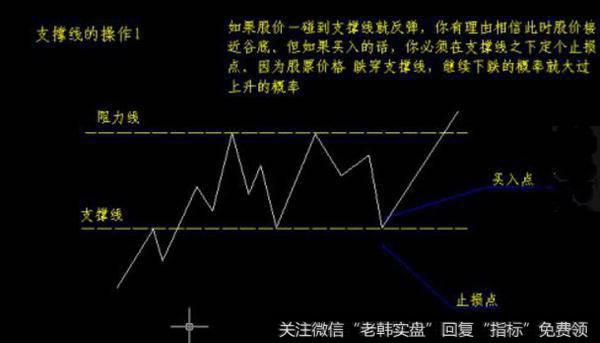 <a href='/hsgstzyl/218175.html'>支撑线和压力线</a>的操作