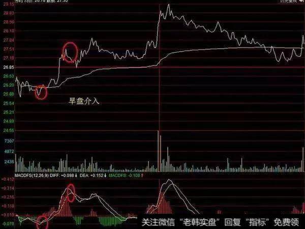 早盘买入走势图