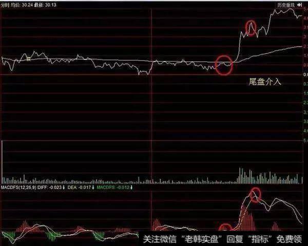 尾盘介入示意图