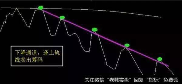 下降通道上轨卖出示意图