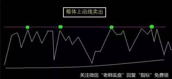 箱体上沿线卖出示意图