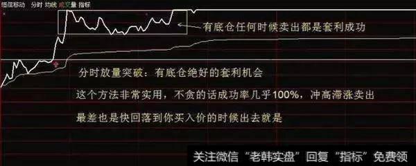 分时放量、突破买入法示意图