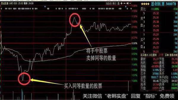 实现低买高卖,来获取差价利润