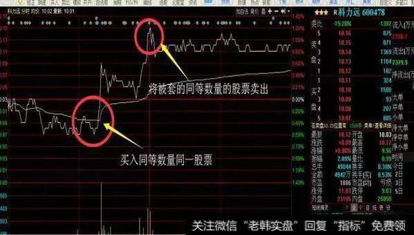 实现平买高卖,来获取差价利润