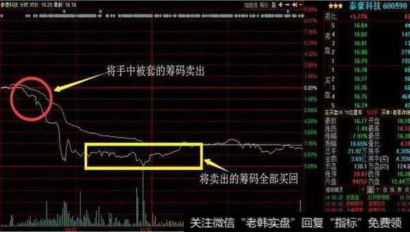 逆向“T+0”操作技巧示意图