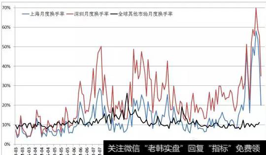 全球换手率对比上海，深圳