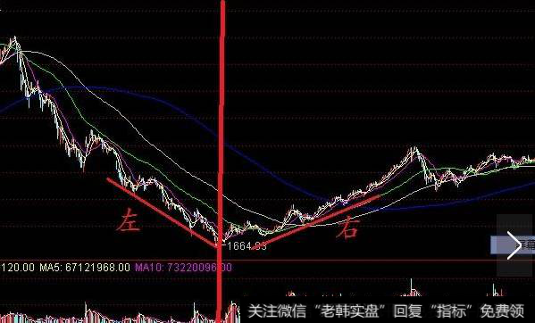 下跌趋势中的行情反转点为中轴（V型）