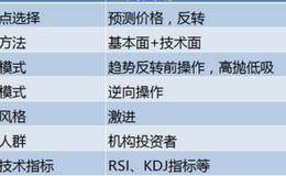 左侧交易中如何做新趋势投资者？左、右侧交易怎么合理运用？