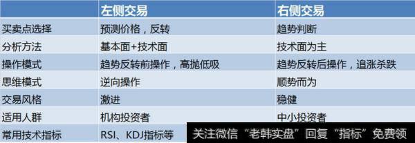 左侧交易与右侧交易