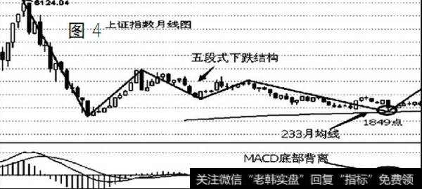 MACD背离需要出现