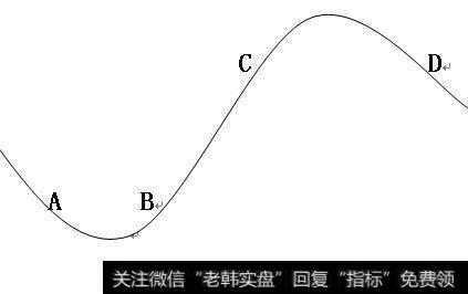 高低起伏的波浪线