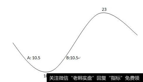 左侧交易和右侧交易的不同