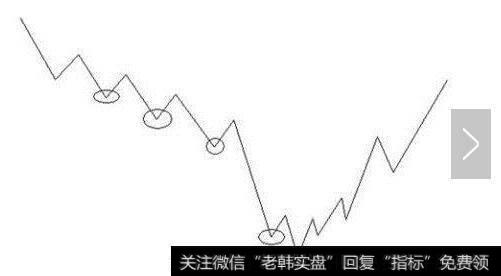 可能在画椭圆的每个地方买进