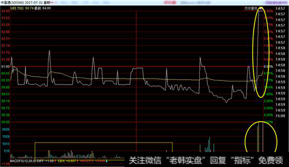 中富通分时走势图