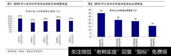 当前行情的定性及时空展望