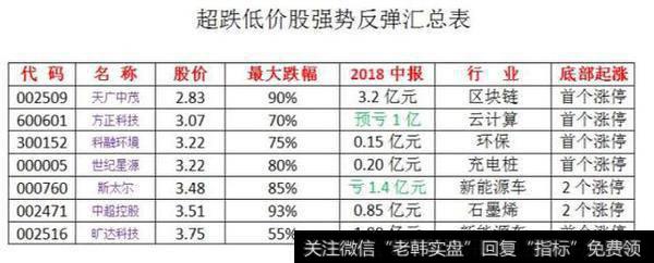 超跌低价股强势反弹汇总表