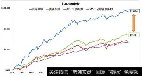 股神巴菲特所控制的上市公司伯克希尔的股票回报率