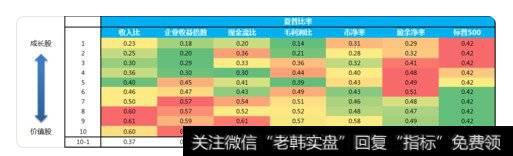 成长股的夏普比率均大大低于标普 500 的夏普比率