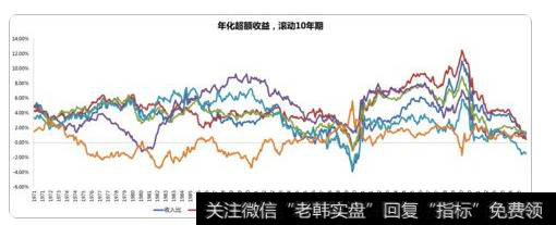 所有的价值股（组 10）的滚动 10 年期年化超额收益率