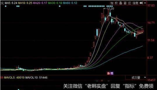 龙头战法第一招为龙抬头。