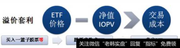 ETF溢价套利和折价套利