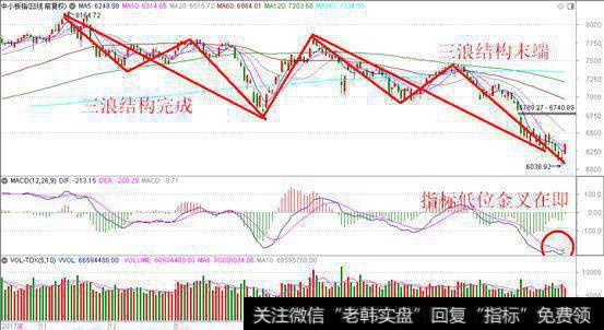 中小板指数日线分析图解