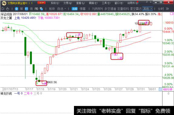 <a href='/yangdelong/290035.html'>上证指数</a>：60、90分钟目前都存在顶背离的隐患