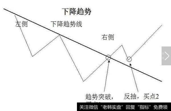 下跌趋势图解