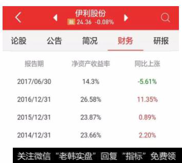 伊利股份(26.28 -1.54%,诊股)