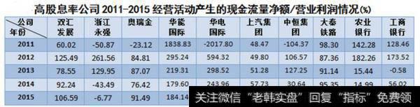 高股息率公司营业利润情况