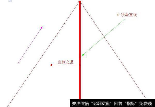 垂直线以左进行交易为左侧交易