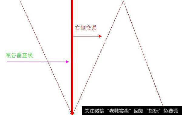 垂直线以右进行交易为右侧交易。