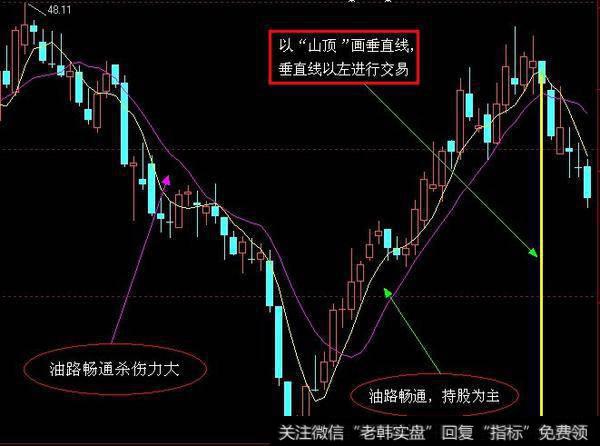 股价跌至上升通道下轨线要敢于进货。