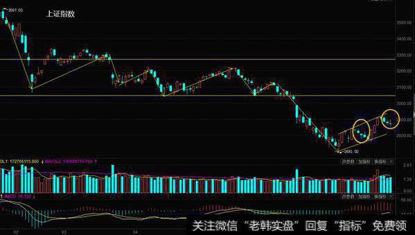 早盘在银行动快速拉升带动下大盘站上<a href='/cgjq/281390.html'>5日均线</a>