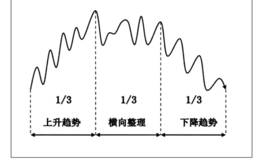 趋势交易法二：上升趋势、下降趋势和横向整理的定义 