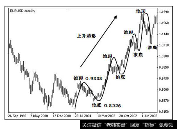 欧元之后走出的上升趋势