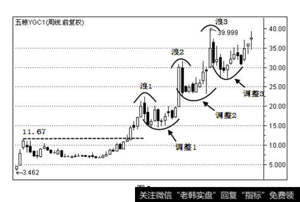 中国深圳 A 股五粮液（000858）<a href='/t_54084/'>上升趋势图</a>