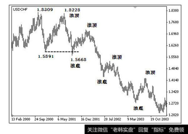之后美元兑瑞士法郎展开的下跌趋势