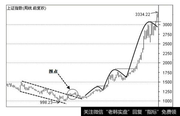 之后上证指数展开的上升趋势