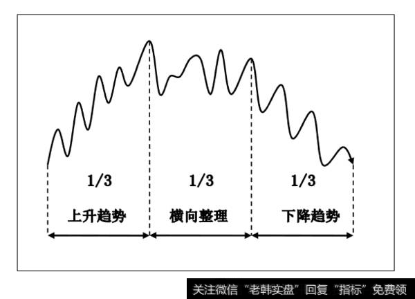 三种趋势图