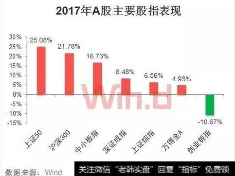 2017 年 A 股主要指数年度表现