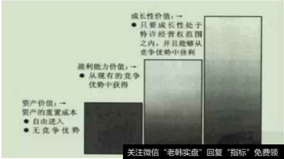 格雷厄姆更进一步将企业价值分拆为三部分