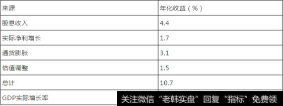 股票的预期回报率